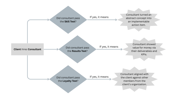 Client-Consultant Relationship Diagram